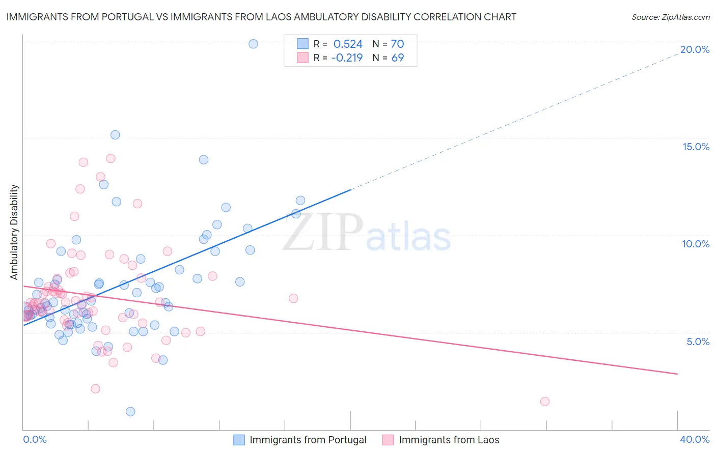 Immigrants from Portugal vs Immigrants from Laos Ambulatory Disability