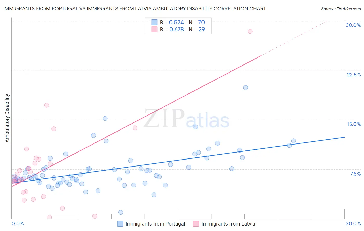 Immigrants from Portugal vs Immigrants from Latvia Ambulatory Disability