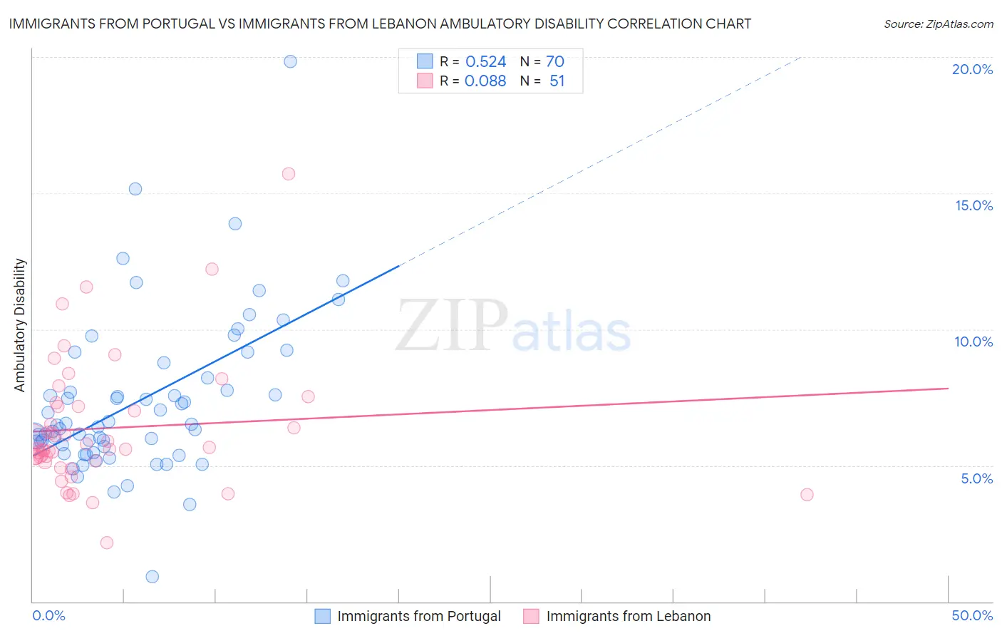 Immigrants from Portugal vs Immigrants from Lebanon Ambulatory Disability