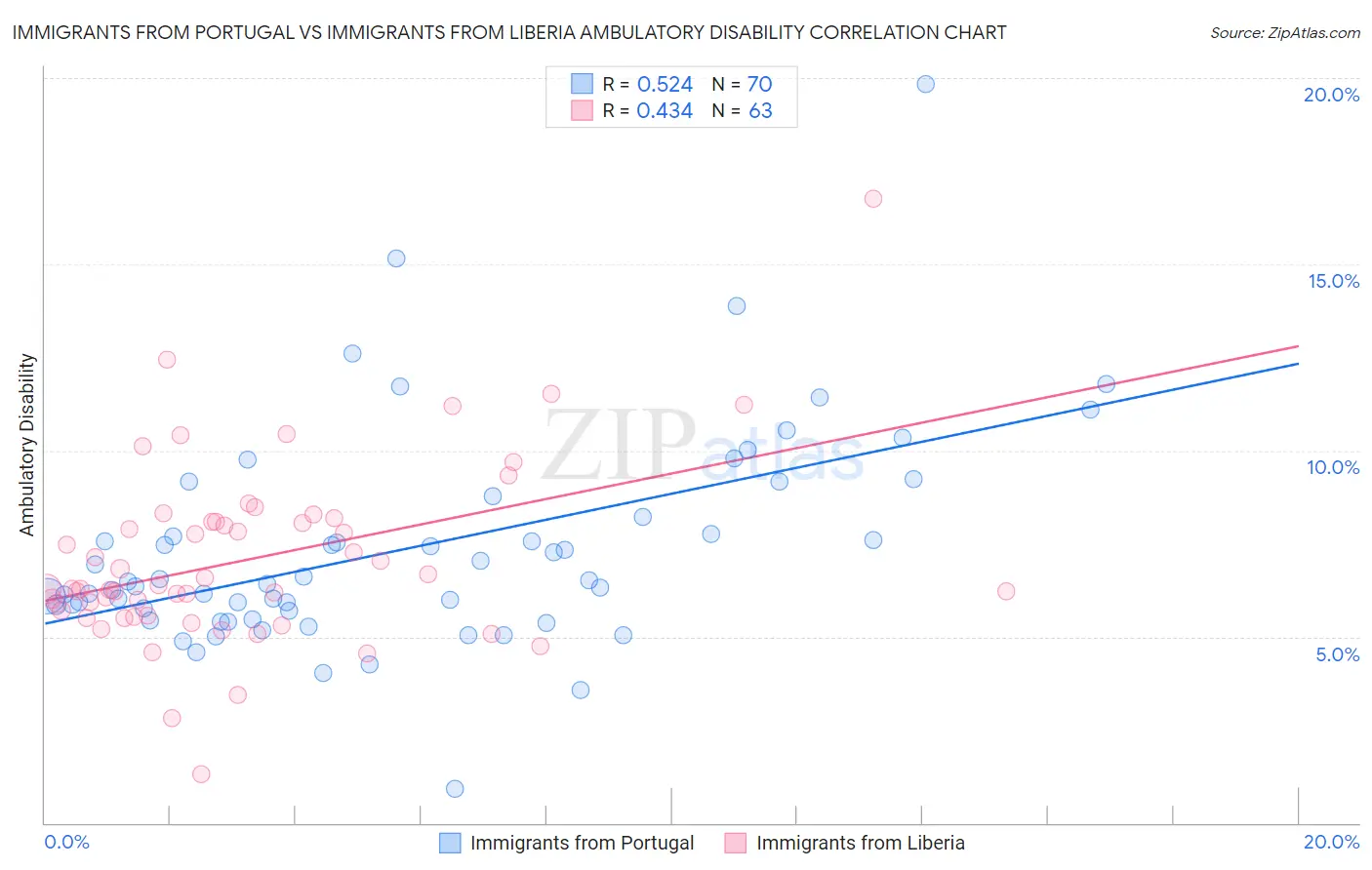 Immigrants from Portugal vs Immigrants from Liberia Ambulatory Disability