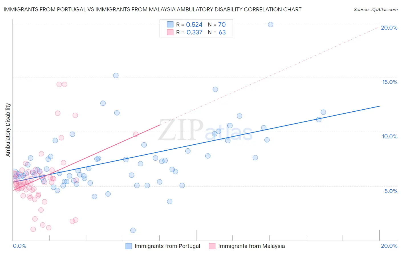 Immigrants from Portugal vs Immigrants from Malaysia Ambulatory Disability