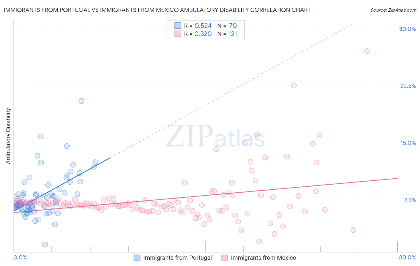 Immigrants from Portugal vs Immigrants from Mexico Ambulatory Disability