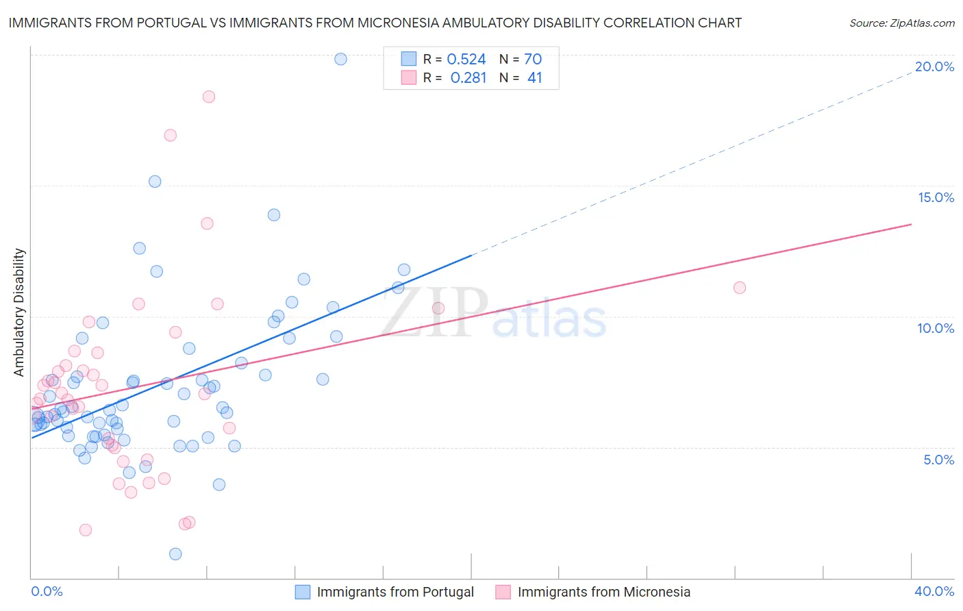 Immigrants from Portugal vs Immigrants from Micronesia Ambulatory Disability