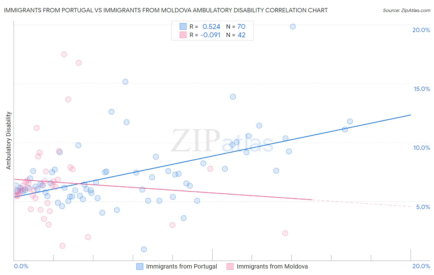 Immigrants from Portugal vs Immigrants from Moldova Ambulatory Disability