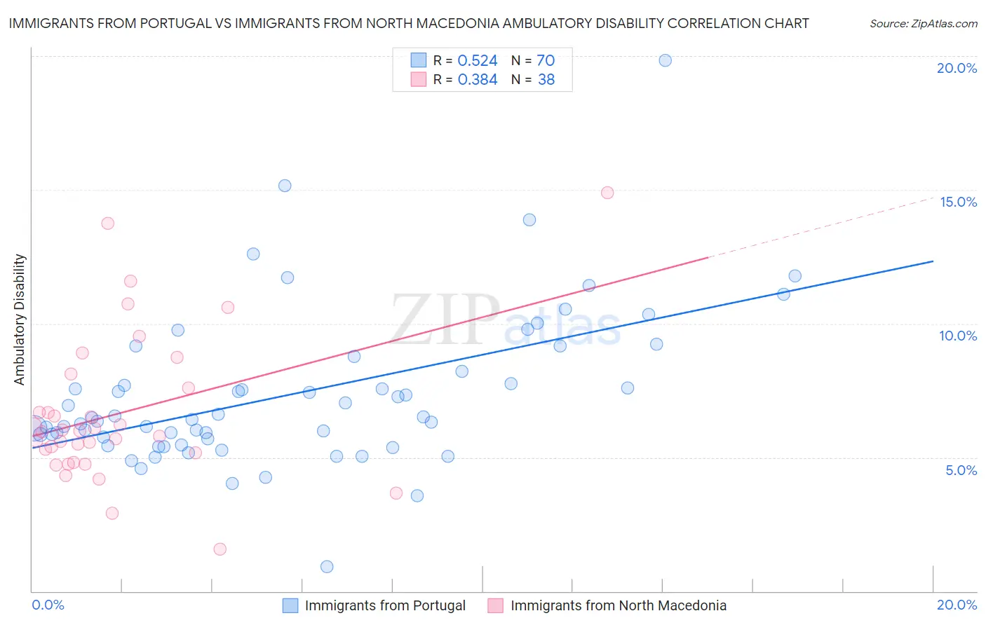 Immigrants from Portugal vs Immigrants from North Macedonia Ambulatory Disability