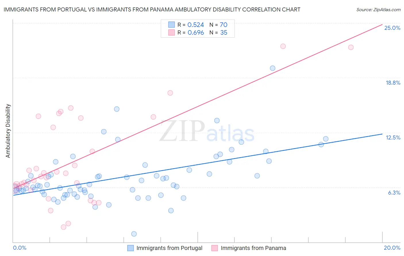 Immigrants from Portugal vs Immigrants from Panama Ambulatory Disability