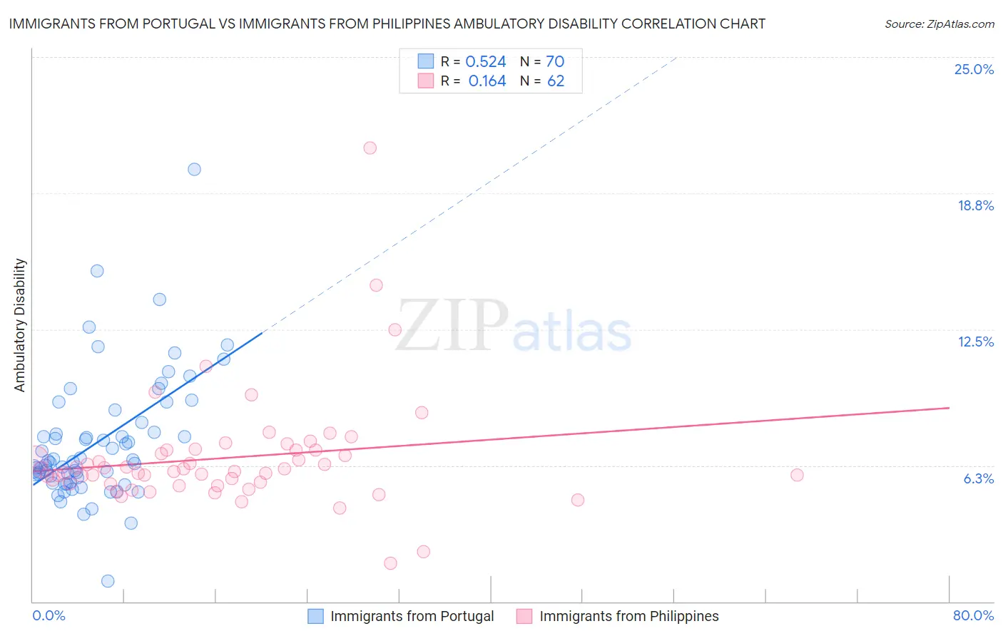 Immigrants from Portugal vs Immigrants from Philippines Ambulatory Disability