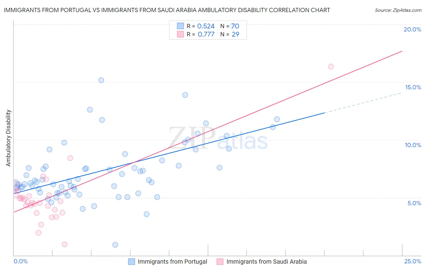 Immigrants from Portugal vs Immigrants from Saudi Arabia Ambulatory Disability