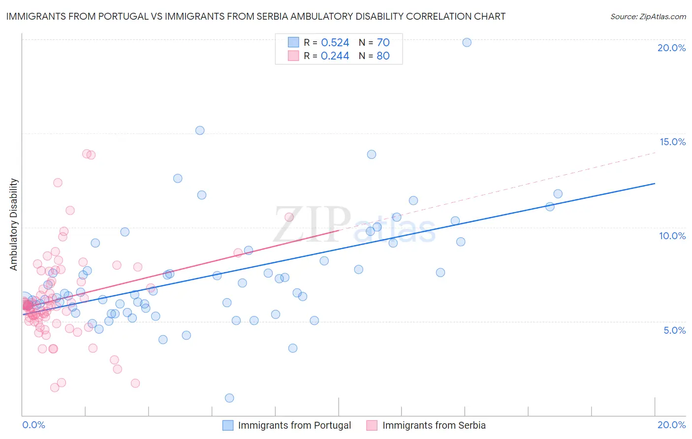 Immigrants from Portugal vs Immigrants from Serbia Ambulatory Disability