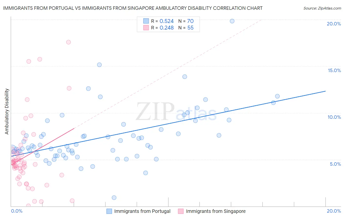 Immigrants from Portugal vs Immigrants from Singapore Ambulatory Disability