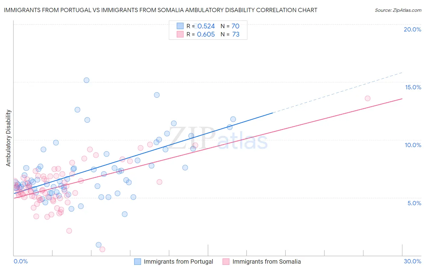 Immigrants from Portugal vs Immigrants from Somalia Ambulatory Disability