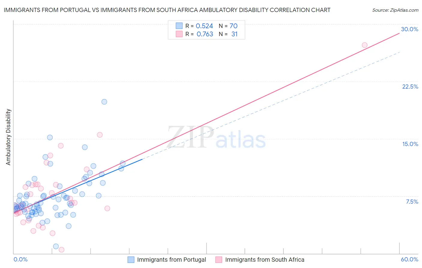Immigrants from Portugal vs Immigrants from South Africa Ambulatory Disability