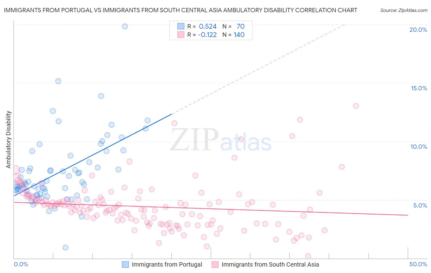 Immigrants from Portugal vs Immigrants from South Central Asia Ambulatory Disability
