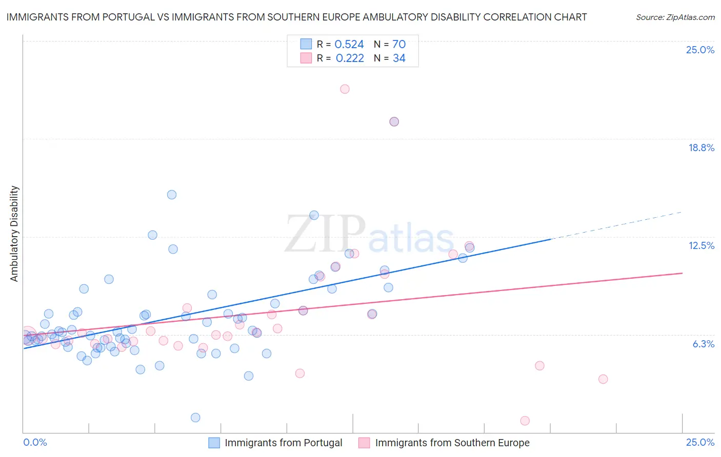 Immigrants from Portugal vs Immigrants from Southern Europe Ambulatory Disability