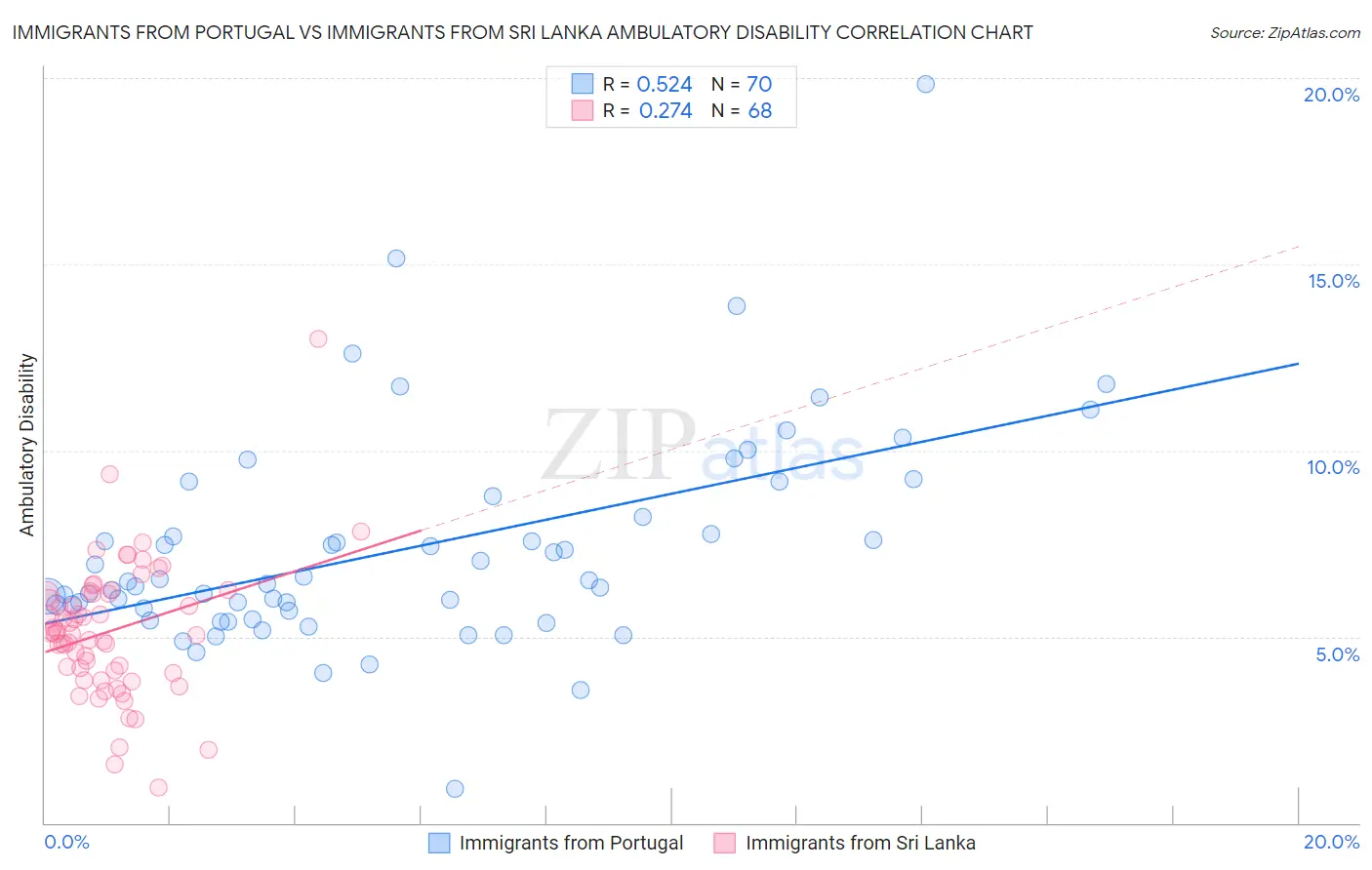 Immigrants from Portugal vs Immigrants from Sri Lanka Ambulatory Disability