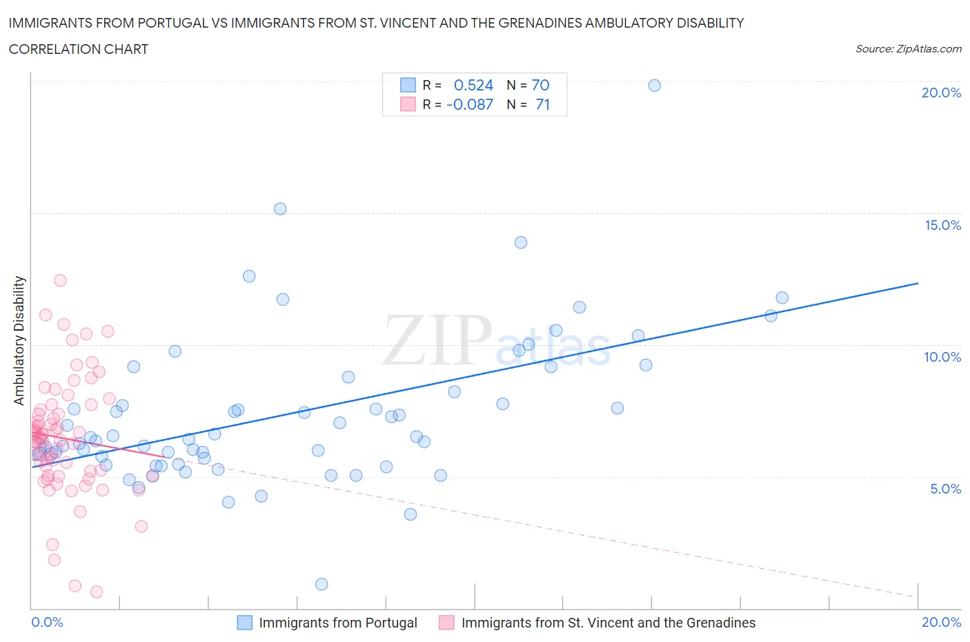 Immigrants from Portugal vs Immigrants from St. Vincent and the Grenadines Ambulatory Disability