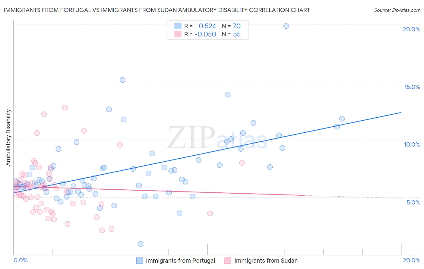 Immigrants from Portugal vs Immigrants from Sudan Ambulatory Disability