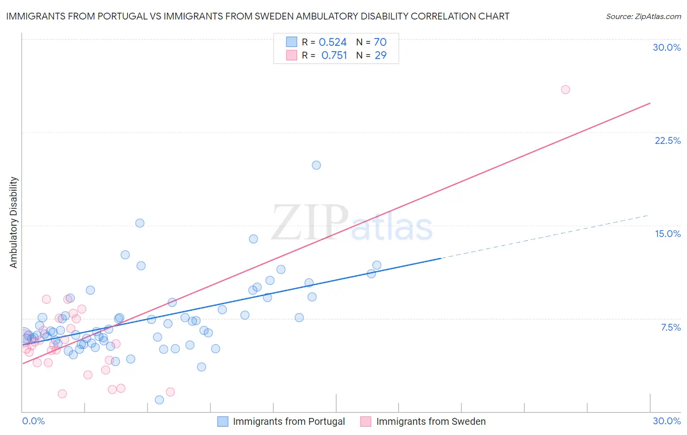 Immigrants from Portugal vs Immigrants from Sweden Ambulatory Disability