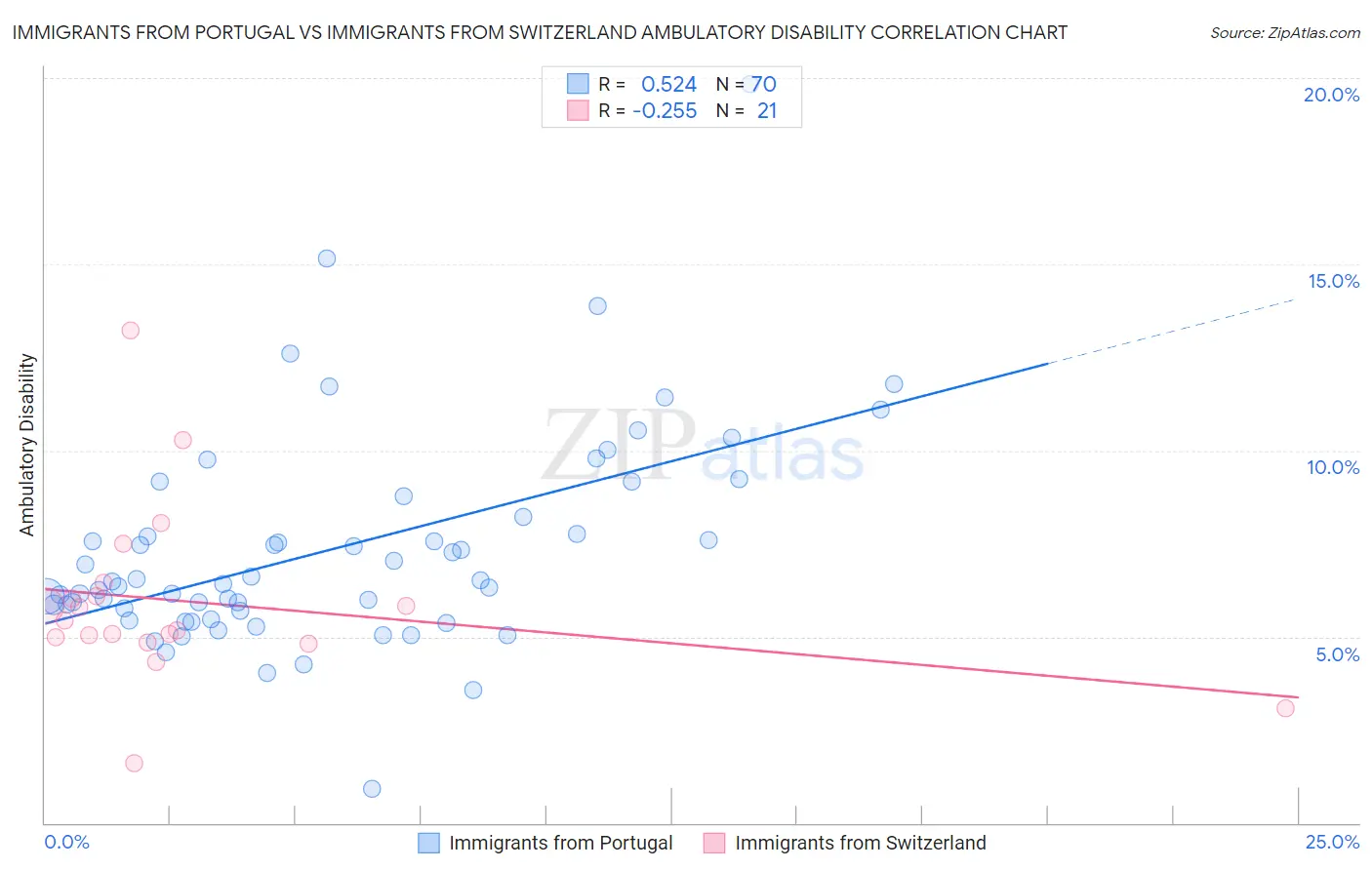 Immigrants from Portugal vs Immigrants from Switzerland Ambulatory Disability