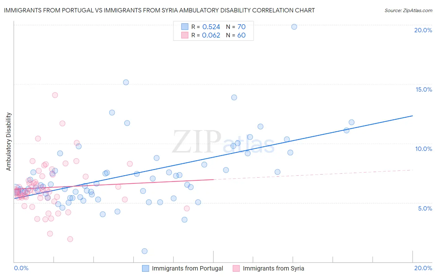 Immigrants from Portugal vs Immigrants from Syria Ambulatory Disability