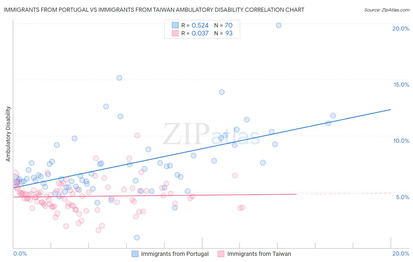 Immigrants from Portugal vs Immigrants from Taiwan Ambulatory Disability