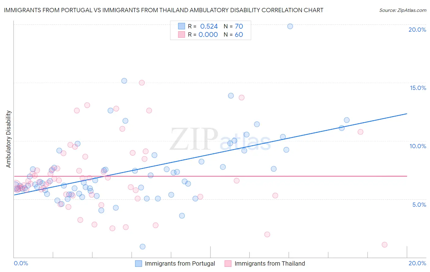Immigrants from Portugal vs Immigrants from Thailand Ambulatory Disability