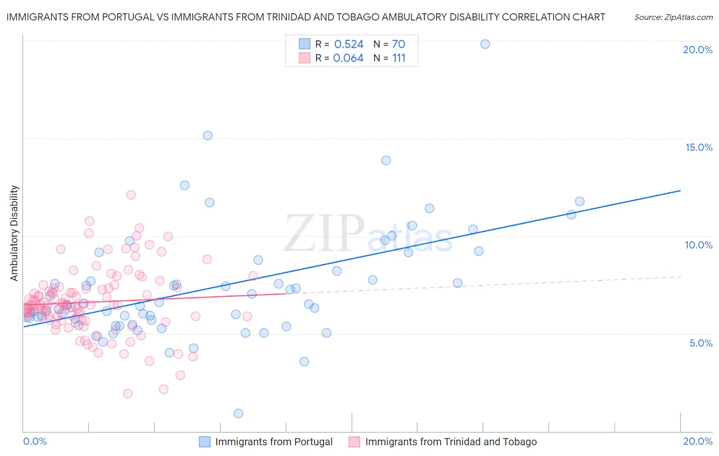 Immigrants from Portugal vs Immigrants from Trinidad and Tobago Ambulatory Disability