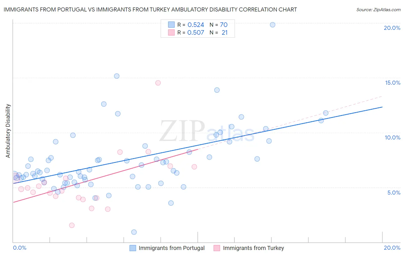 Immigrants from Portugal vs Immigrants from Turkey Ambulatory Disability