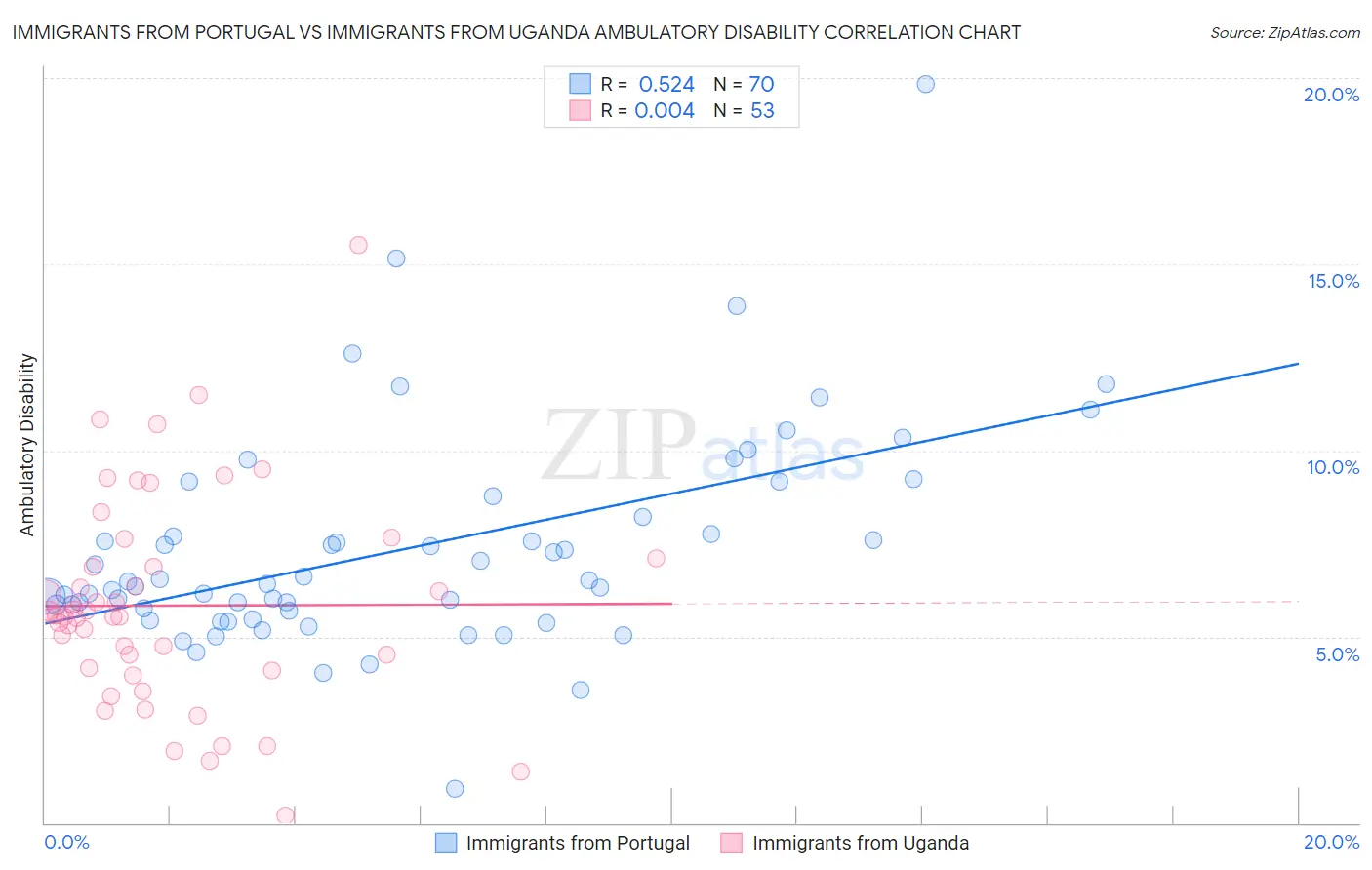 Immigrants from Portugal vs Immigrants from Uganda Ambulatory Disability