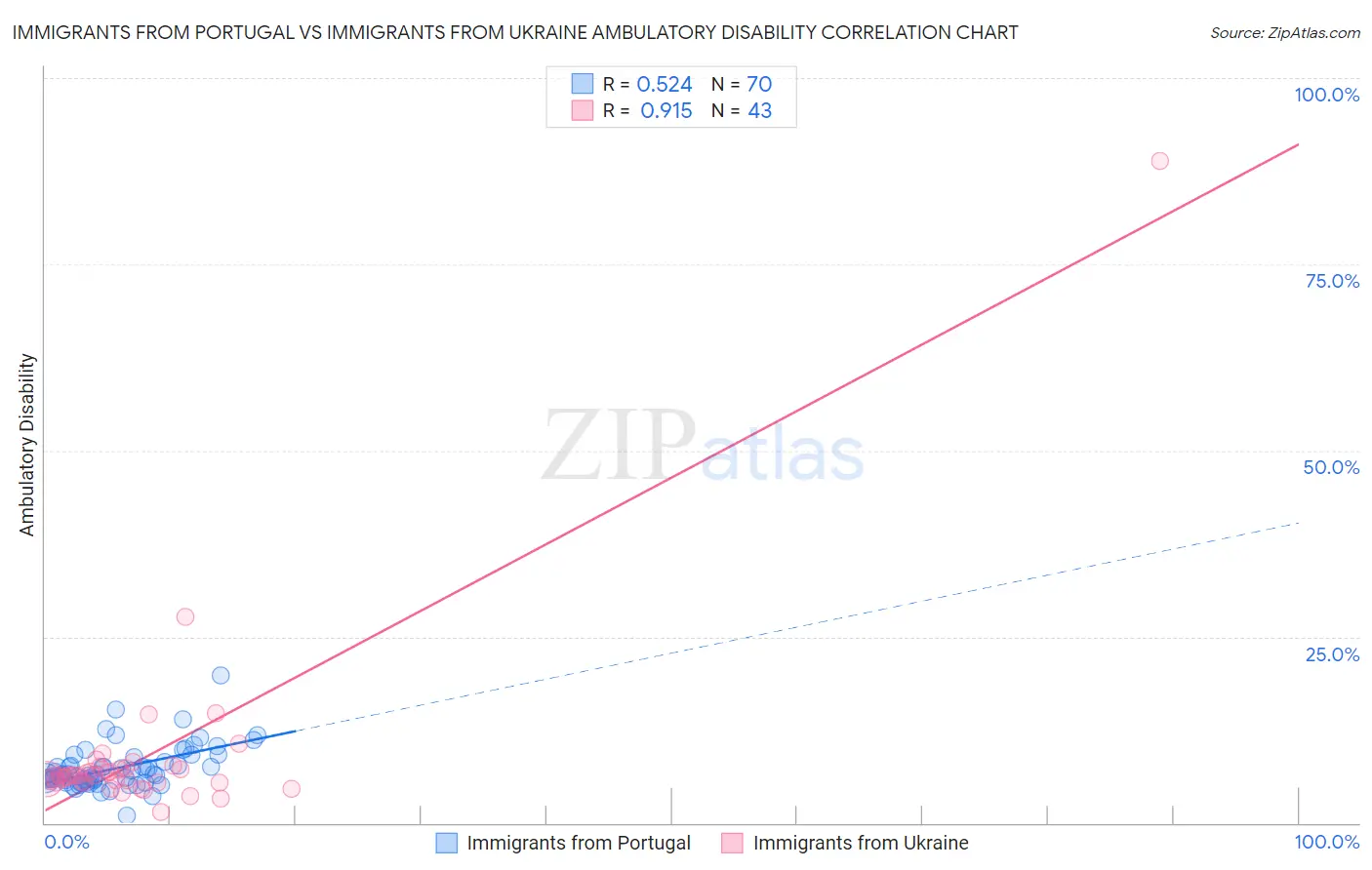 Immigrants from Portugal vs Immigrants from Ukraine Ambulatory Disability