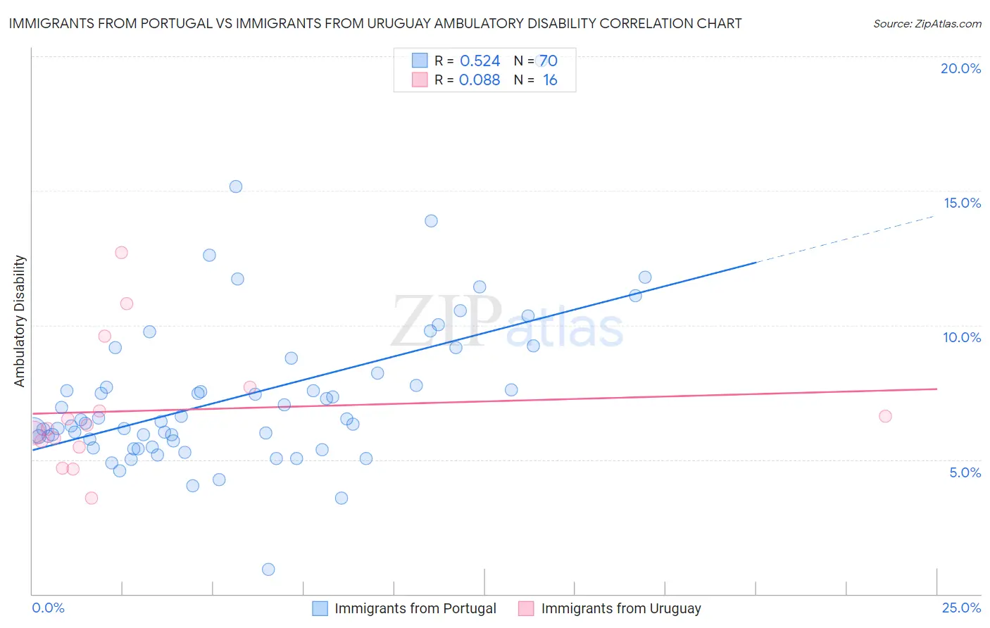 Immigrants from Portugal vs Immigrants from Uruguay Ambulatory Disability