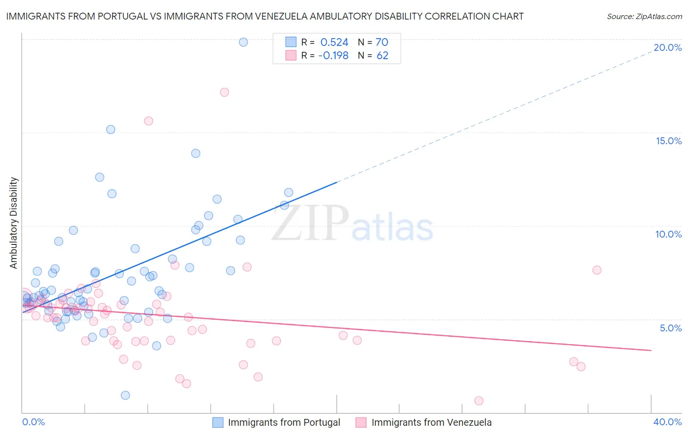 Immigrants from Portugal vs Immigrants from Venezuela Ambulatory Disability