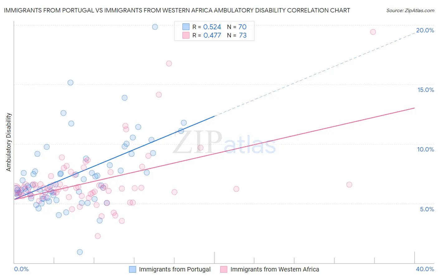 Immigrants from Portugal vs Immigrants from Western Africa Ambulatory Disability