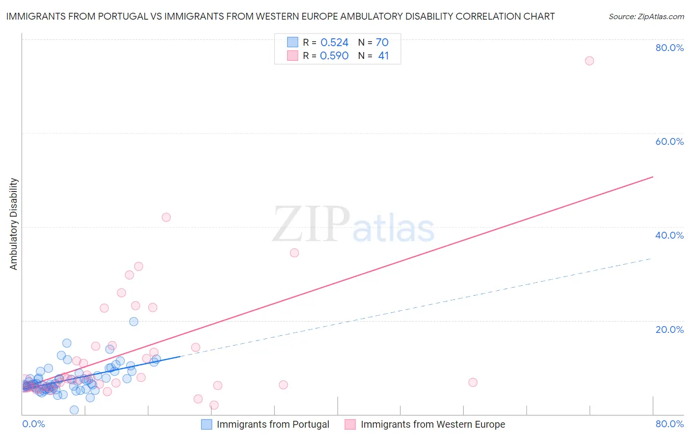 Immigrants from Portugal vs Immigrants from Western Europe Ambulatory Disability
