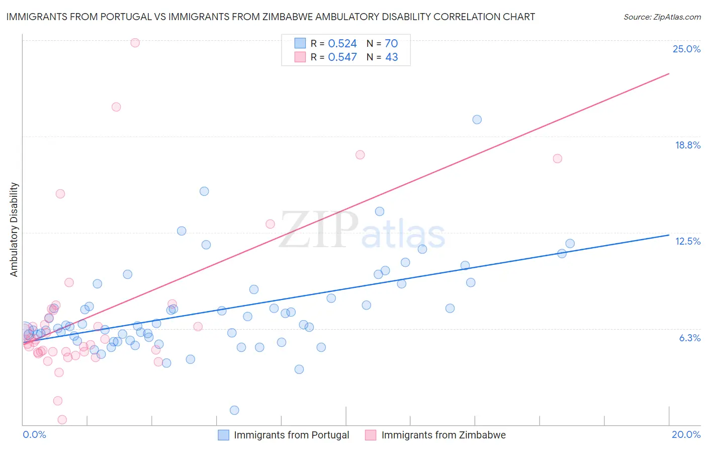 Immigrants from Portugal vs Immigrants from Zimbabwe Ambulatory Disability