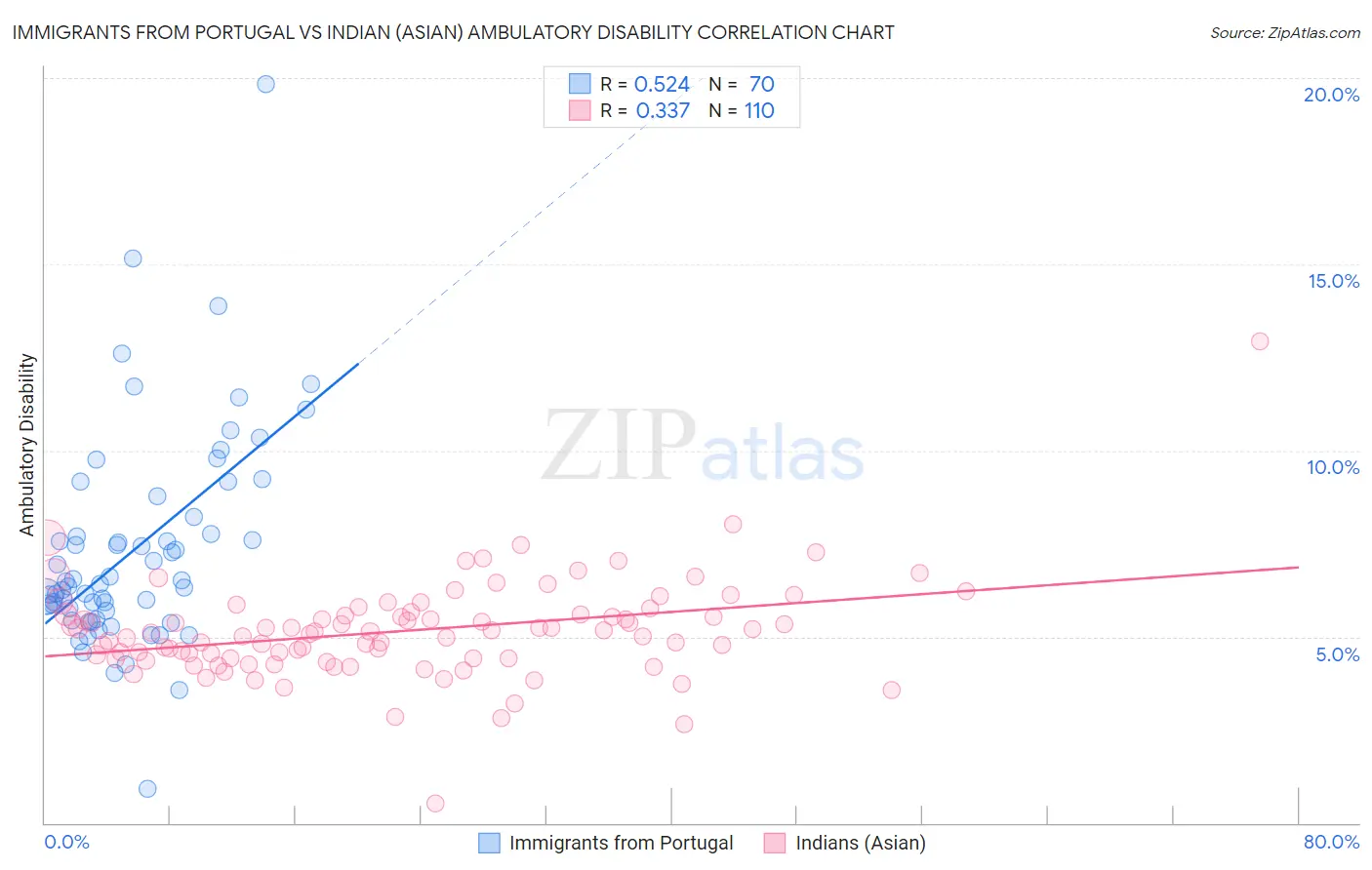 Immigrants from Portugal vs Indian (Asian) Ambulatory Disability