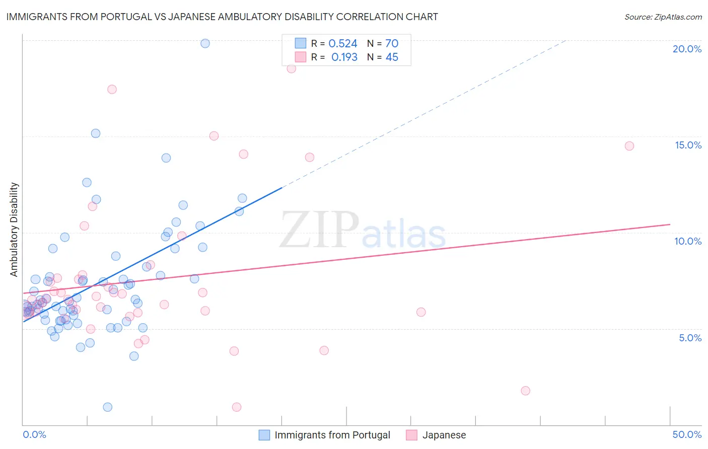 Immigrants from Portugal vs Japanese Ambulatory Disability