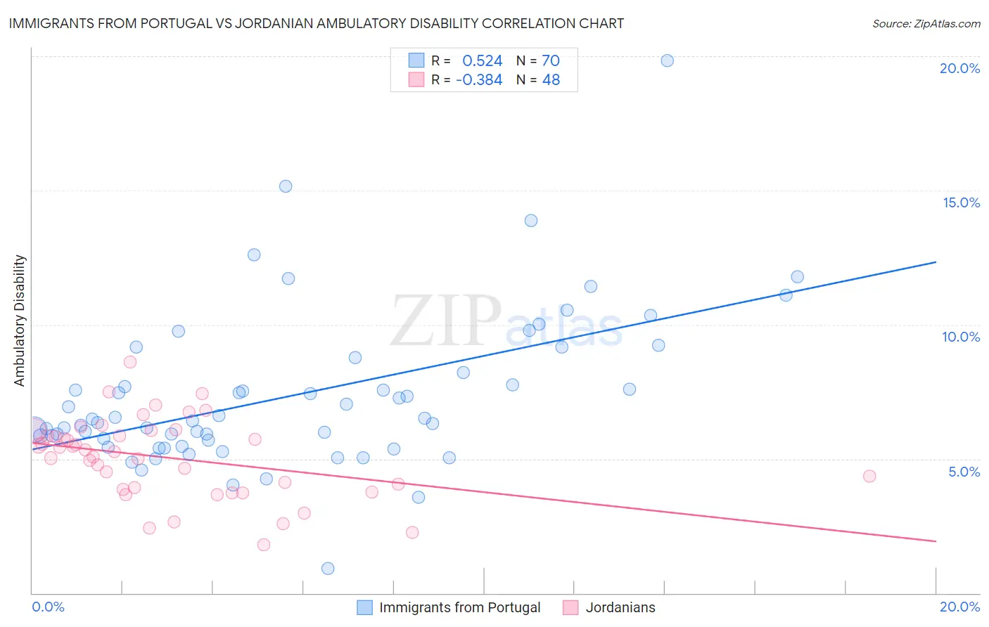 Immigrants from Portugal vs Jordanian Ambulatory Disability