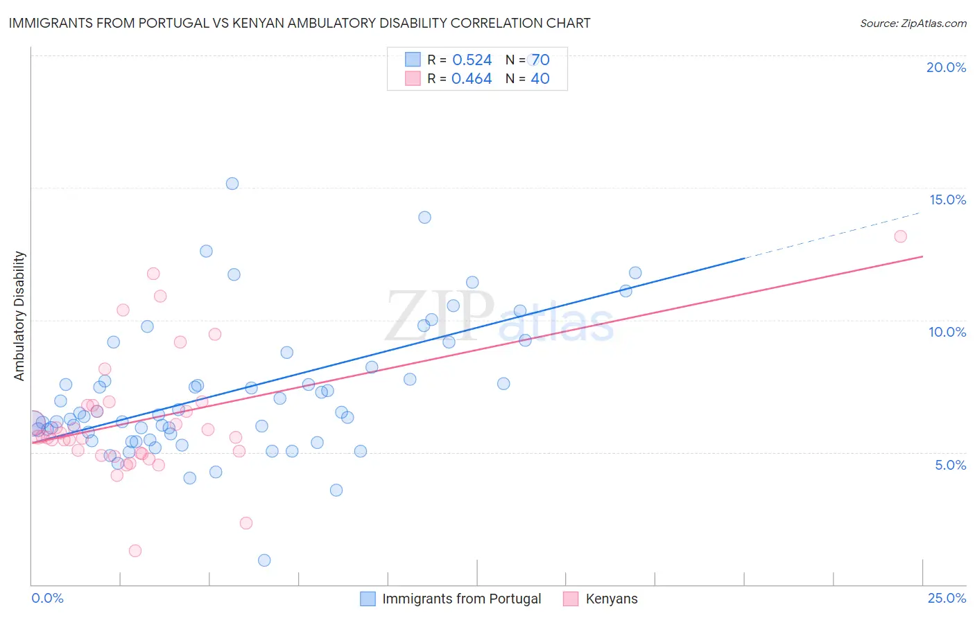 Immigrants from Portugal vs Kenyan Ambulatory Disability