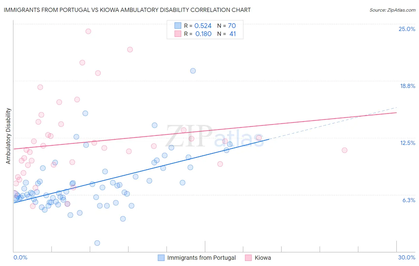 Immigrants from Portugal vs Kiowa Ambulatory Disability