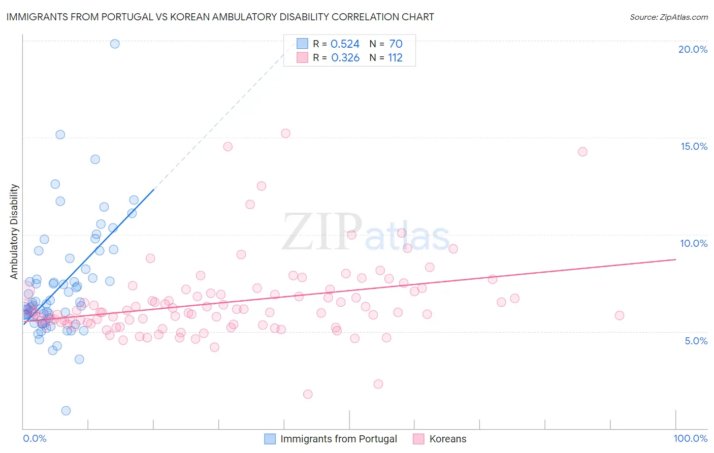 Immigrants from Portugal vs Korean Ambulatory Disability