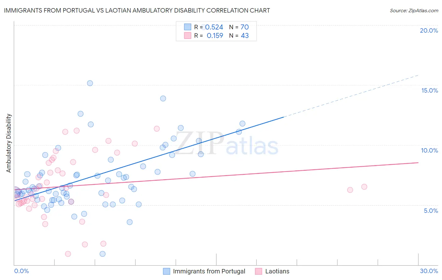 Immigrants from Portugal vs Laotian Ambulatory Disability