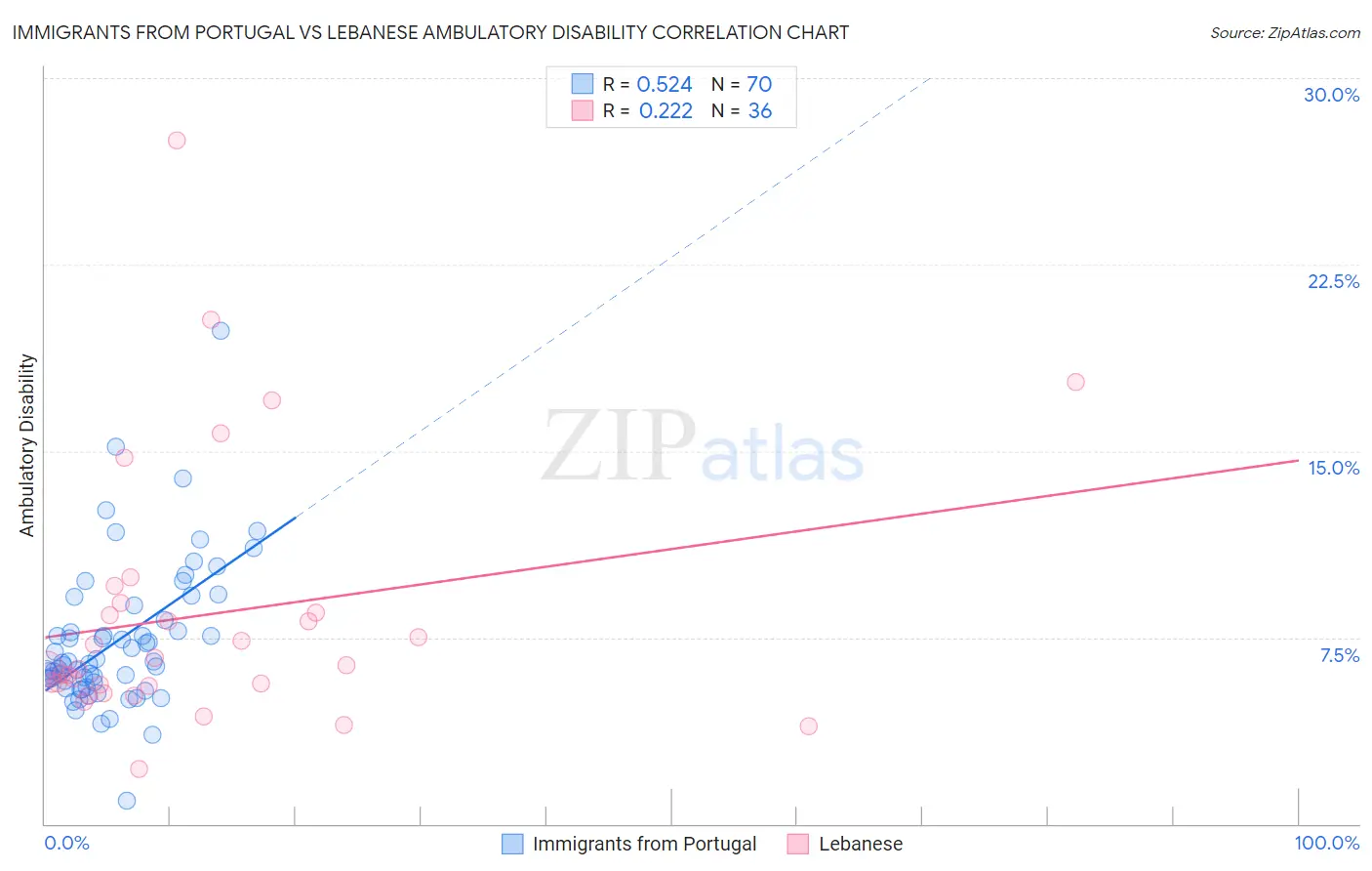 Immigrants from Portugal vs Lebanese Ambulatory Disability