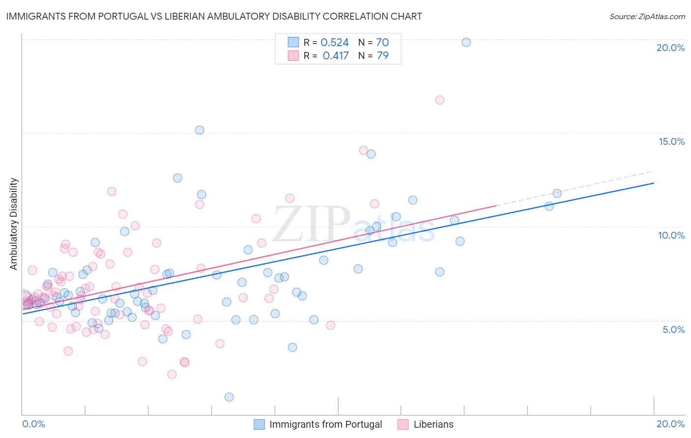 Immigrants from Portugal vs Liberian Ambulatory Disability