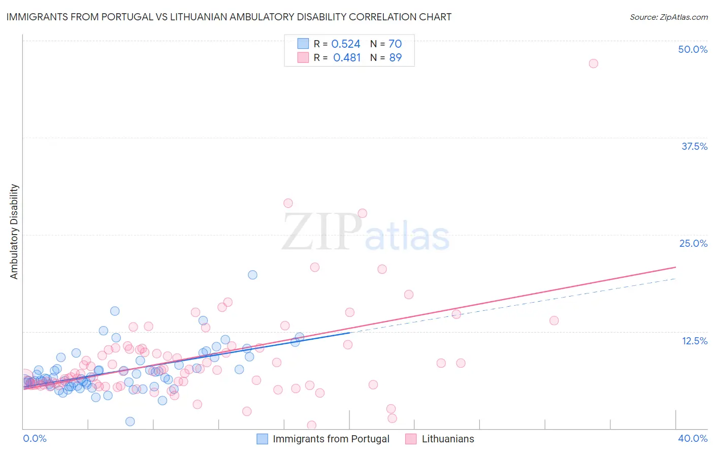 Immigrants from Portugal vs Lithuanian Ambulatory Disability