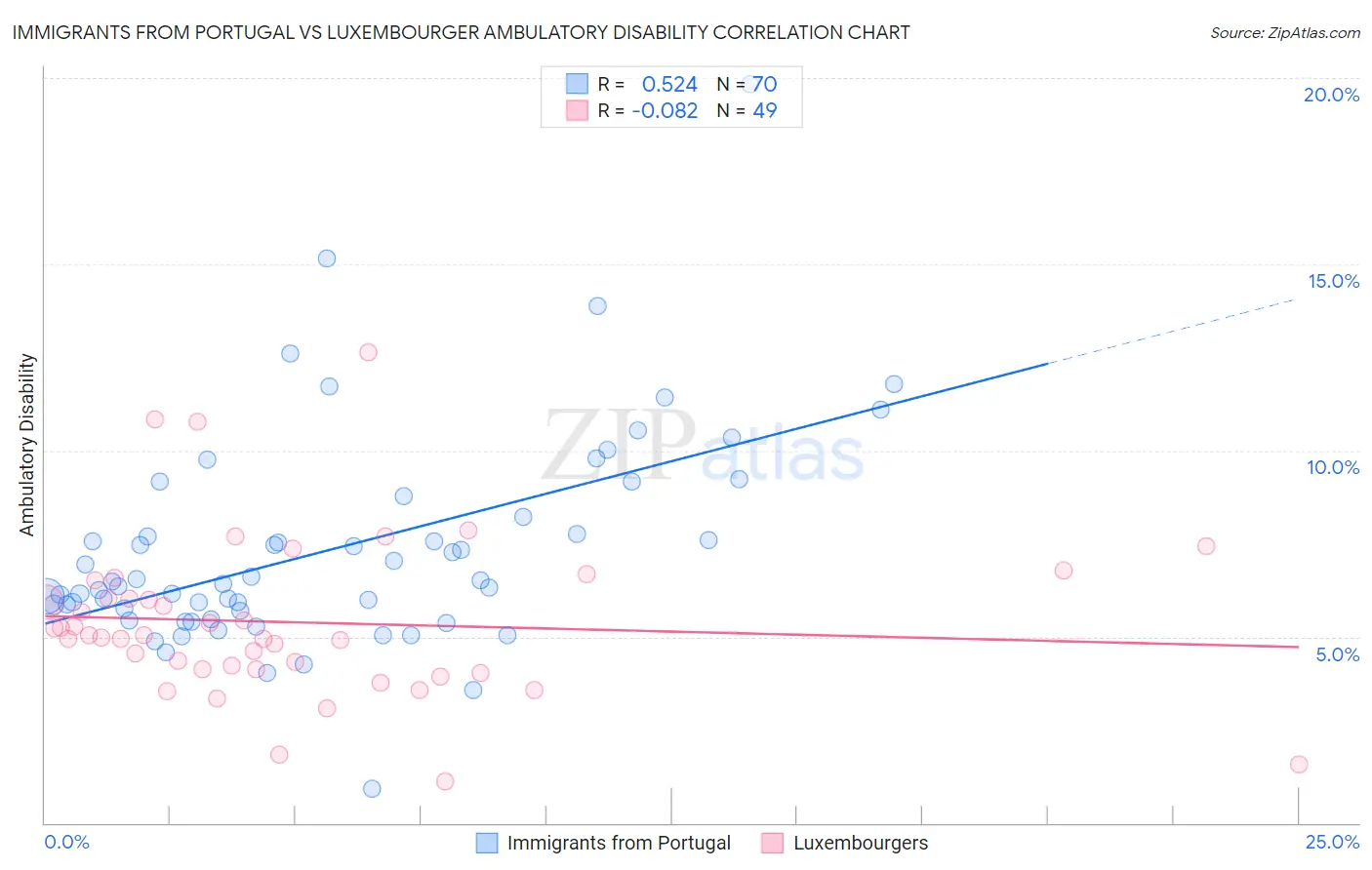 Immigrants from Portugal vs Luxembourger Ambulatory Disability