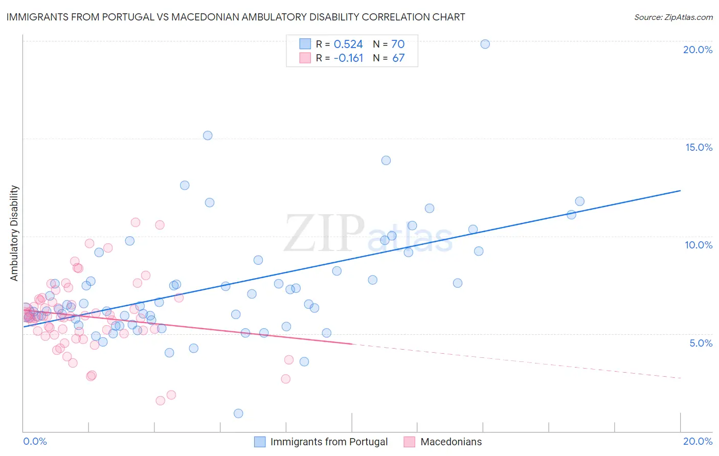 Immigrants from Portugal vs Macedonian Ambulatory Disability