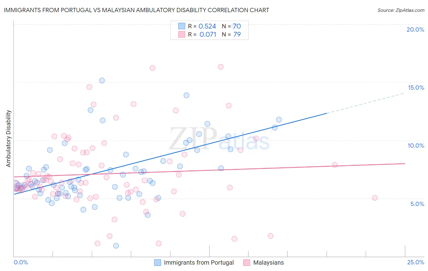 Immigrants from Portugal vs Malaysian Ambulatory Disability