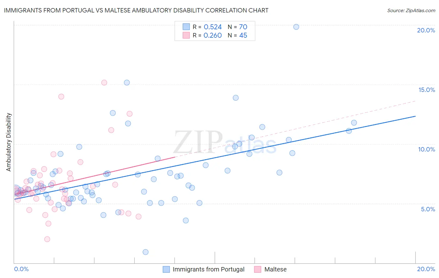 Immigrants from Portugal vs Maltese Ambulatory Disability