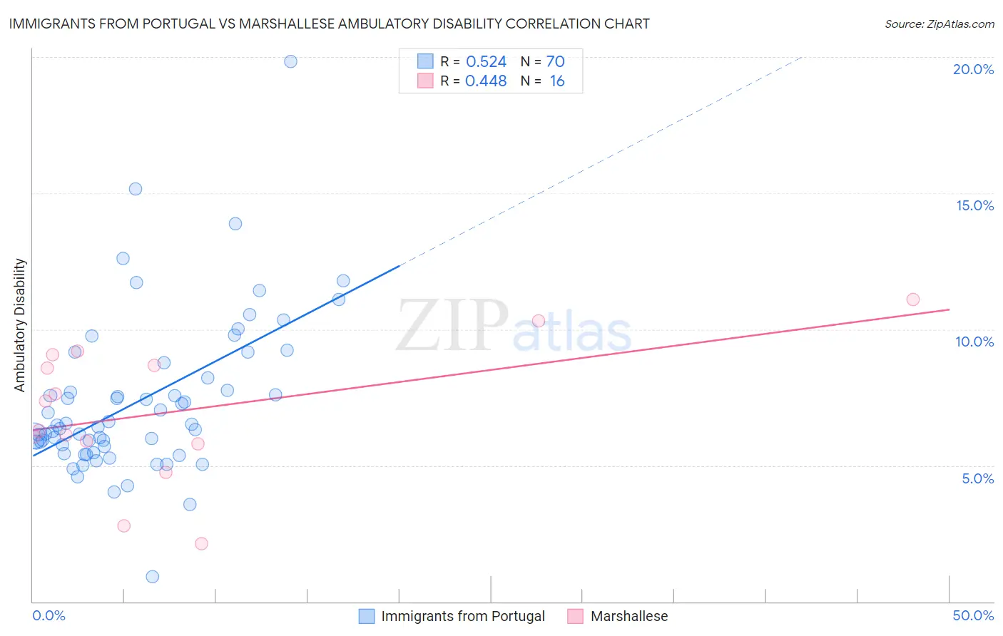 Immigrants from Portugal vs Marshallese Ambulatory Disability